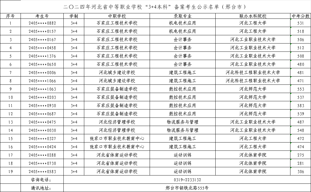 2025年中考可參考——2024年邢臺(tái)中職“3+4本科”錄取最低分！
