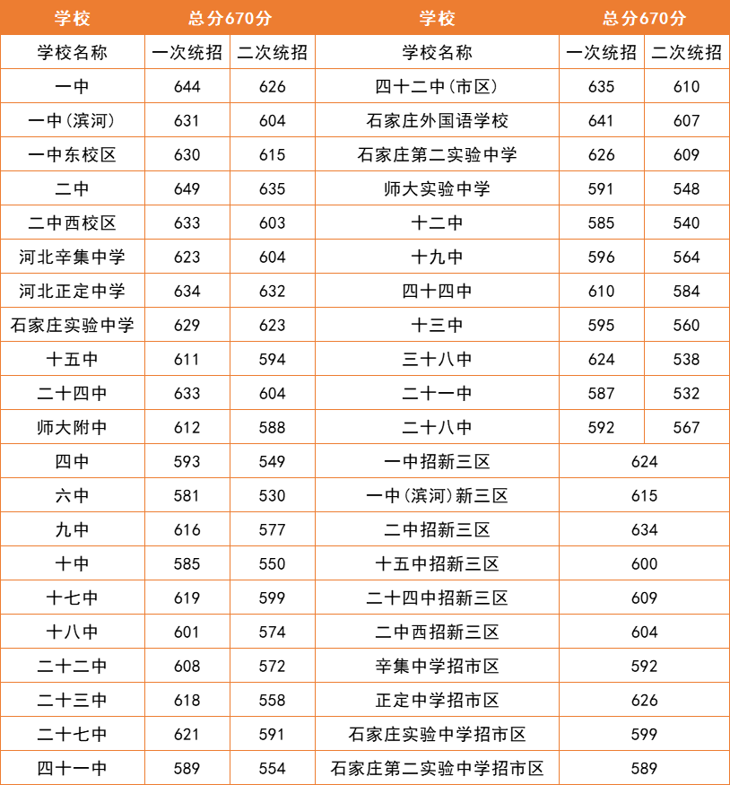 24年石家莊高中分?jǐn)?shù)線