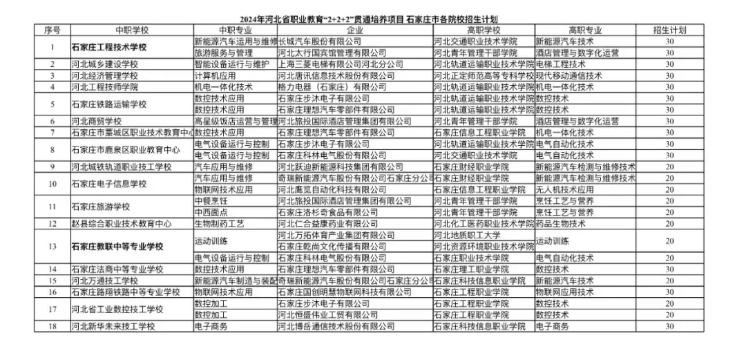 河北中職“2+2+2”：2025年中考分低不用怕，免高考讀大專，入學(xué)即就業(yè)，提前了解！