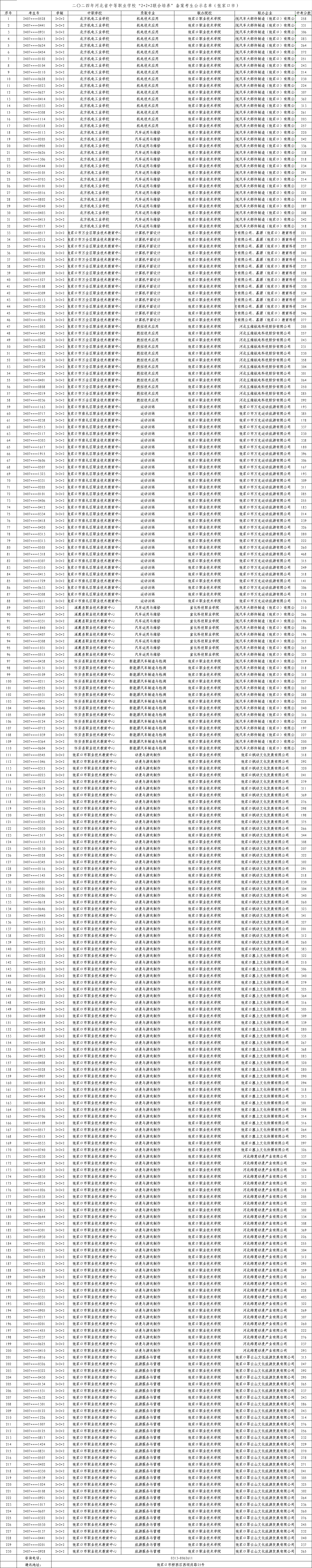 2024年張家口中職“2+2+2”聯(lián)合培養(yǎng)錄取最低中考分
