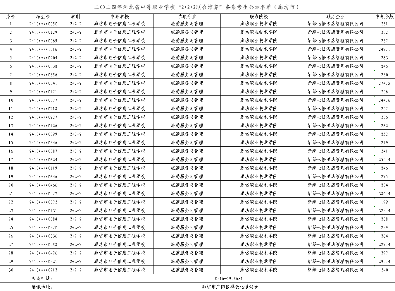 2024年廊坊中職“2+2+2”聯(lián)合培養(yǎng)錄取最低中考分