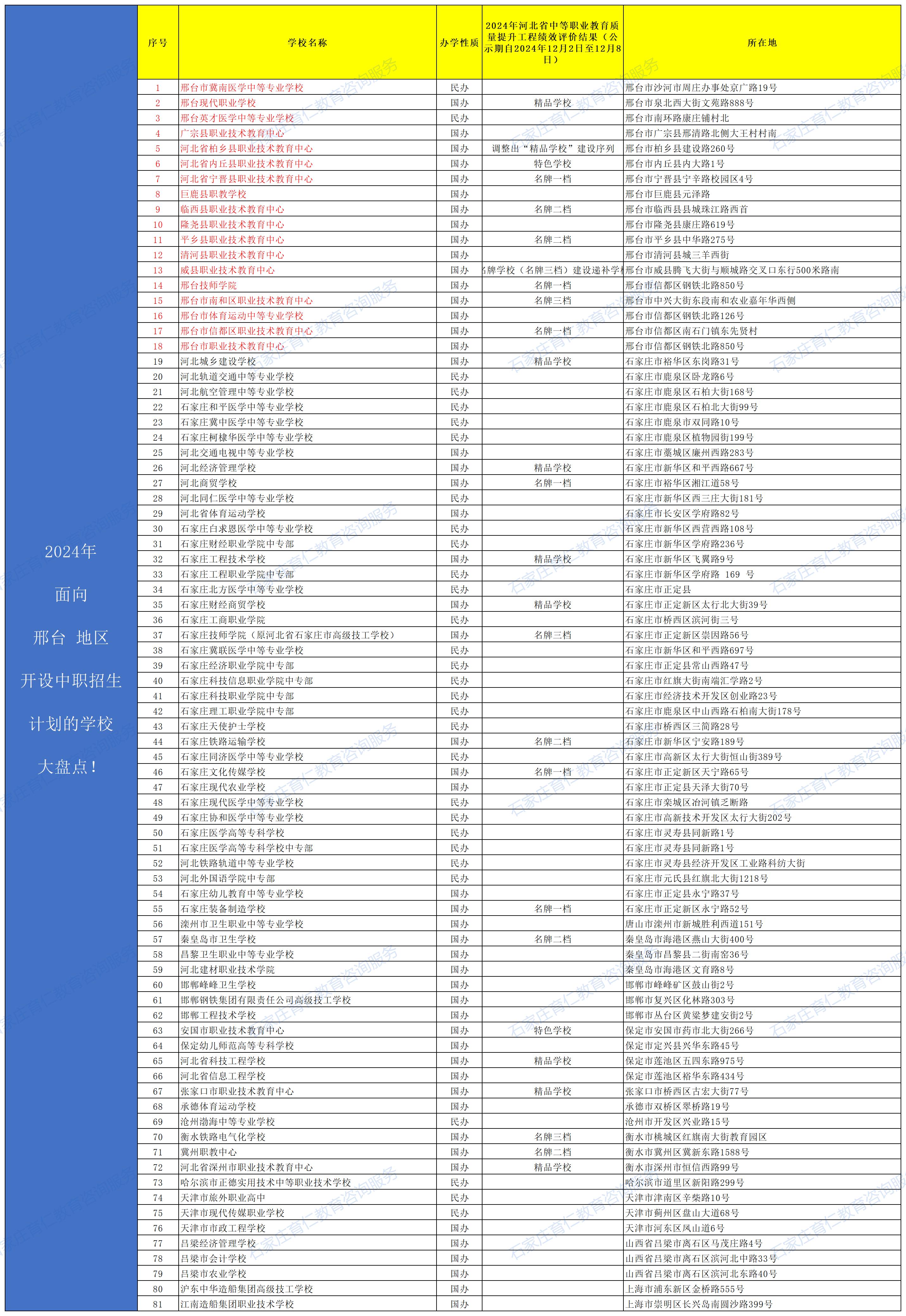 2025年邢臺(tái)中職學(xué)校盤點(diǎn)！面向邢臺(tái)地區(qū)開(kāi)設(shè)招生計(jì)劃的外地學(xué)校有哪些？