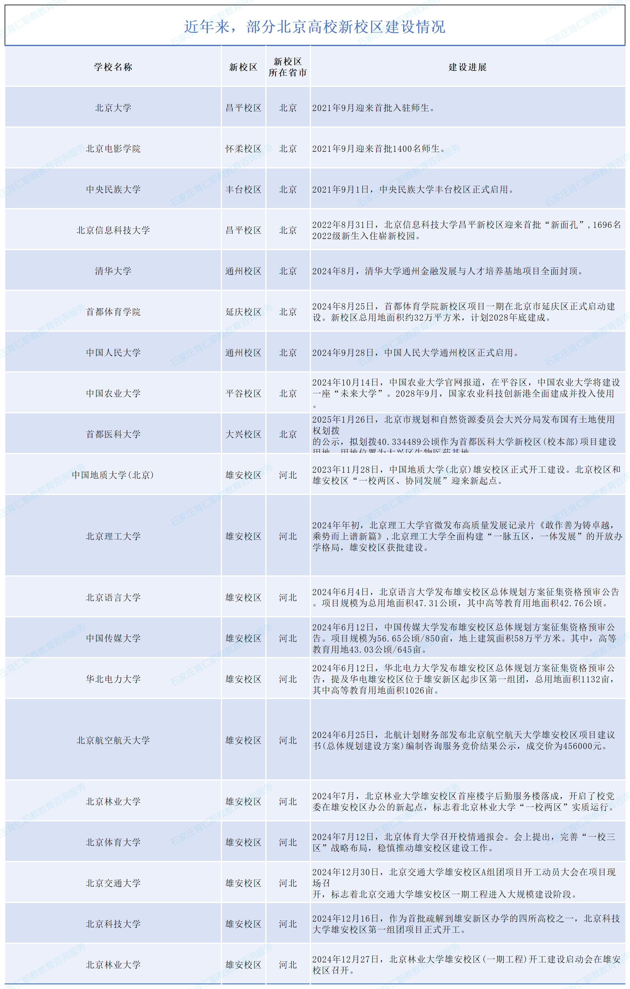 北京20所高校遷出！其中11所在河北！