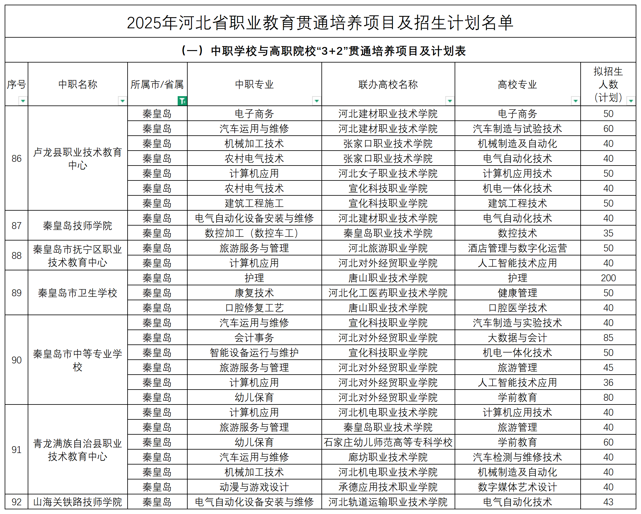 2025年河北中職3+2招生計(jì)劃表！
