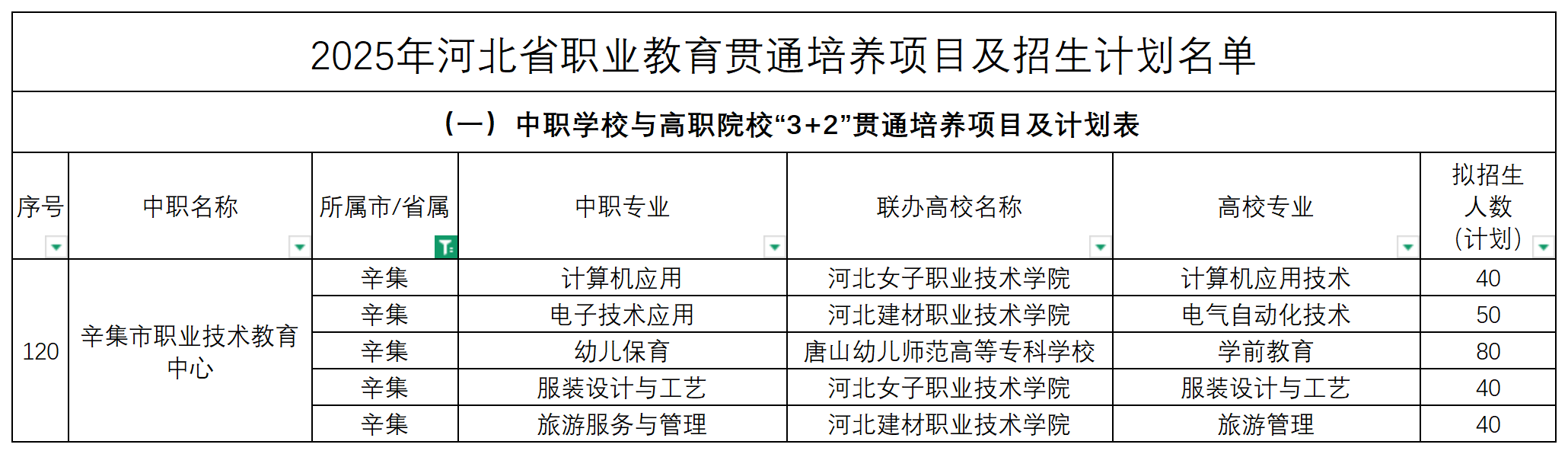 2025年河北中職3+2招生計(jì)劃表！
