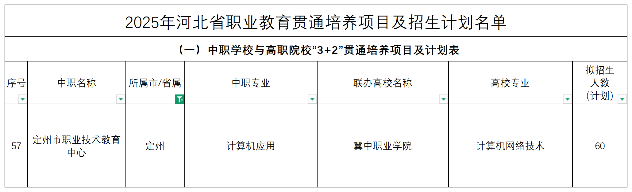 2025年河北中職3+2招生計(jì)劃表！