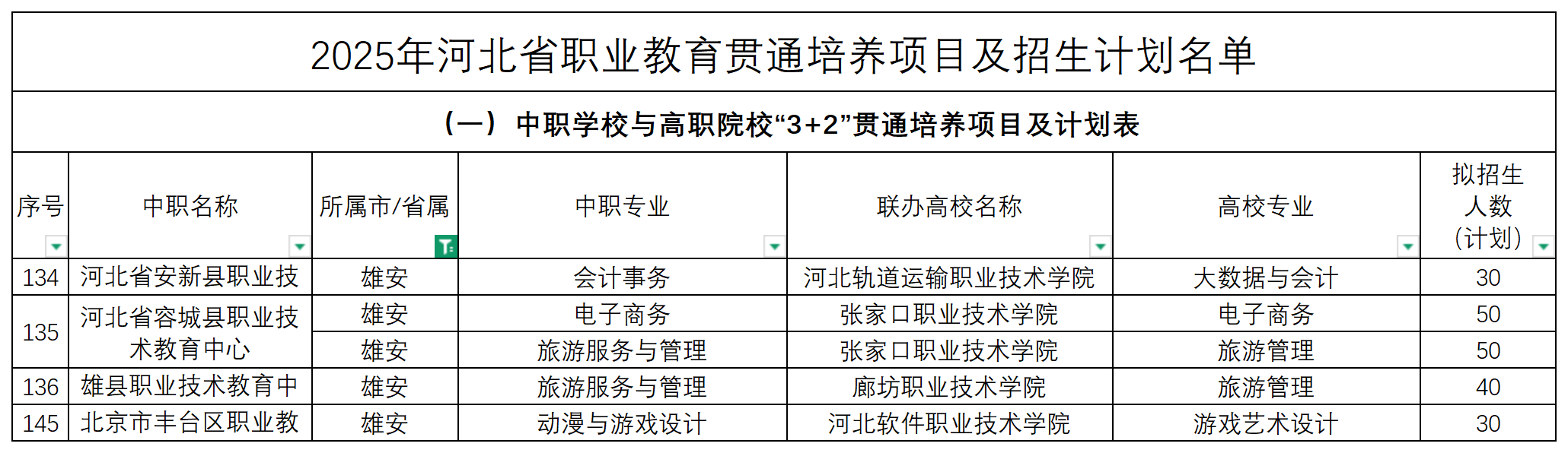 2025年河北中職3+2招生計(jì)劃表！