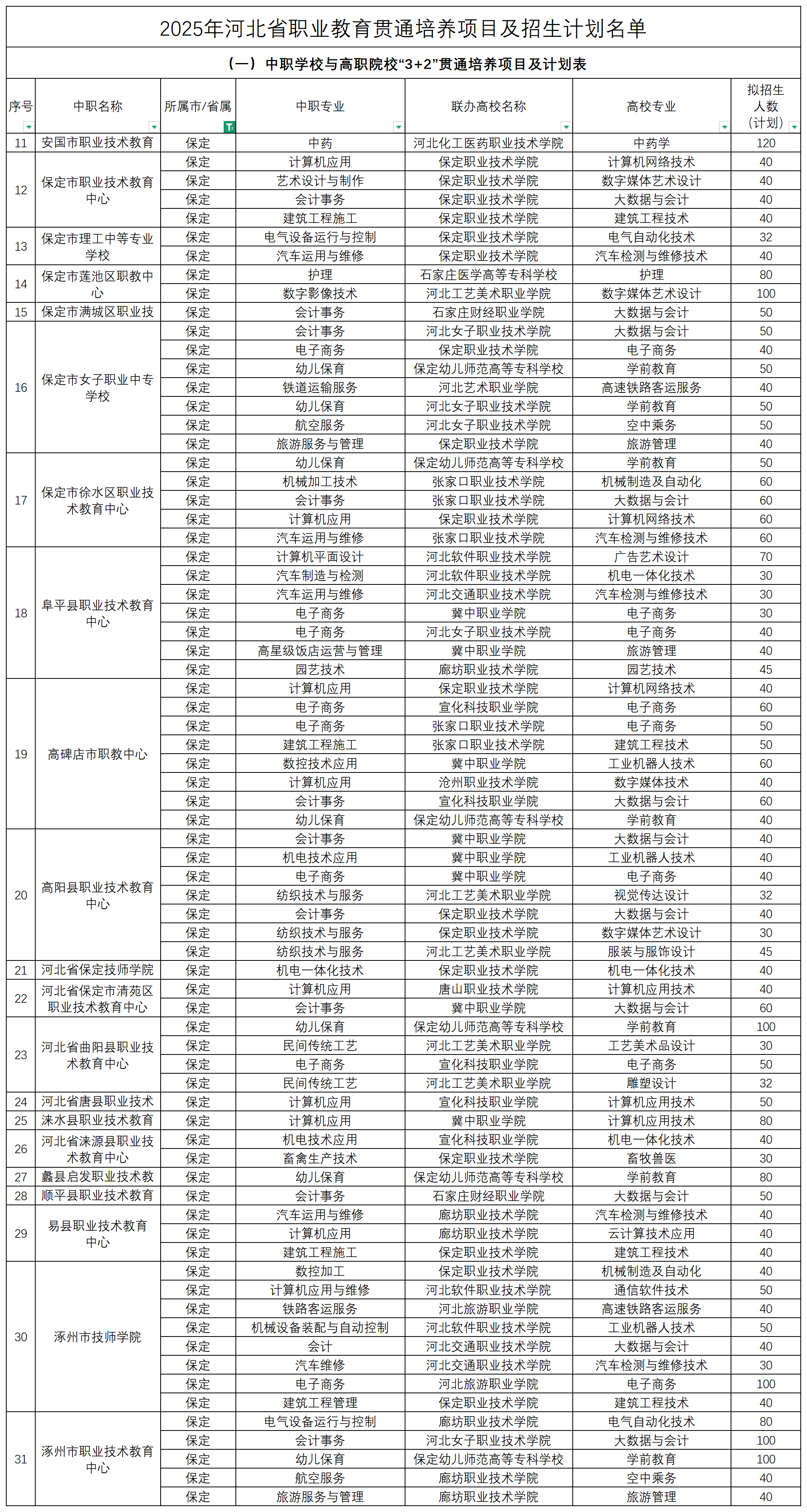 2025年河北中職3+2招生計(jì)劃表！