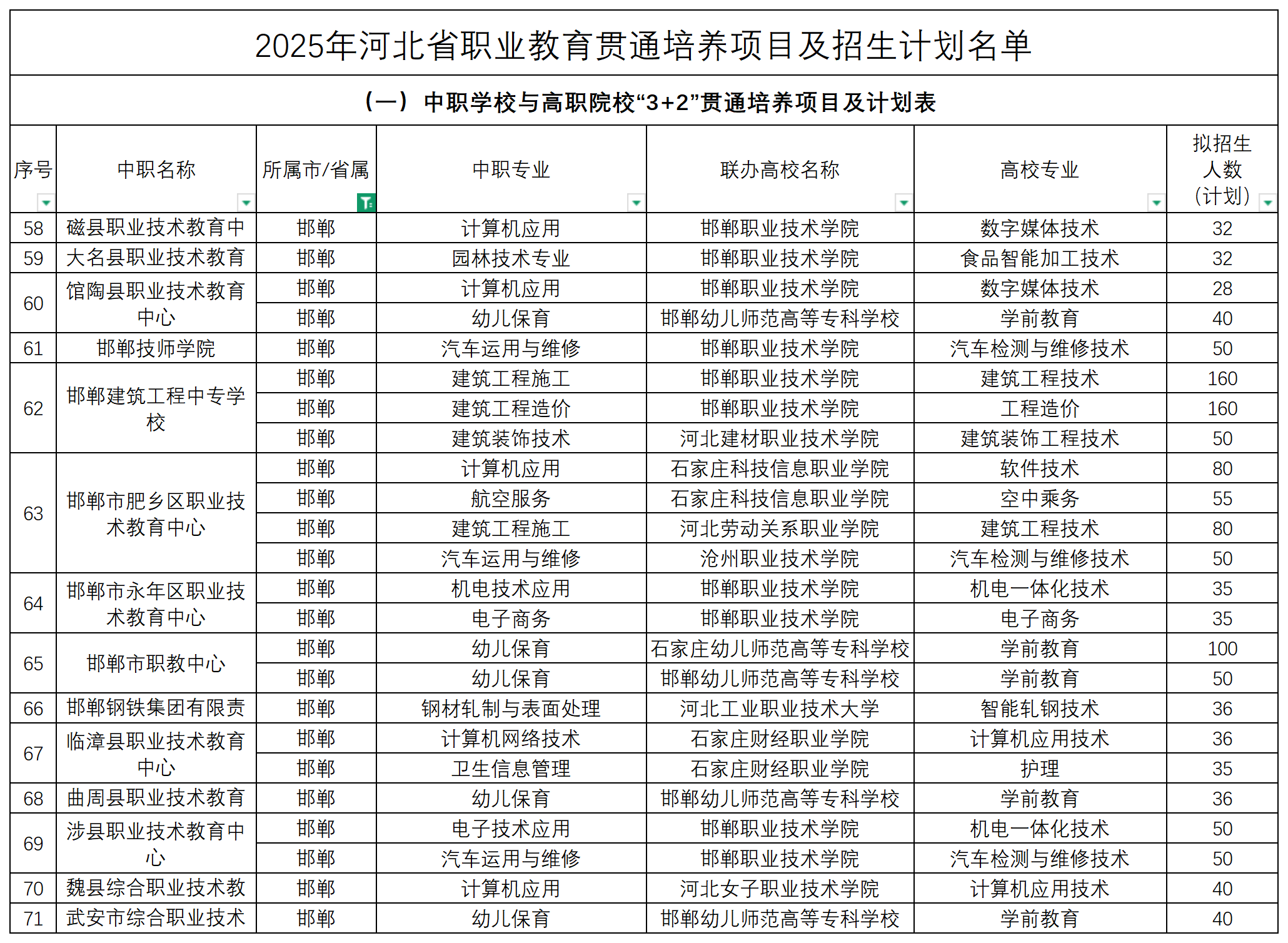 2025年河北中職3+2招生計(jì)劃表！