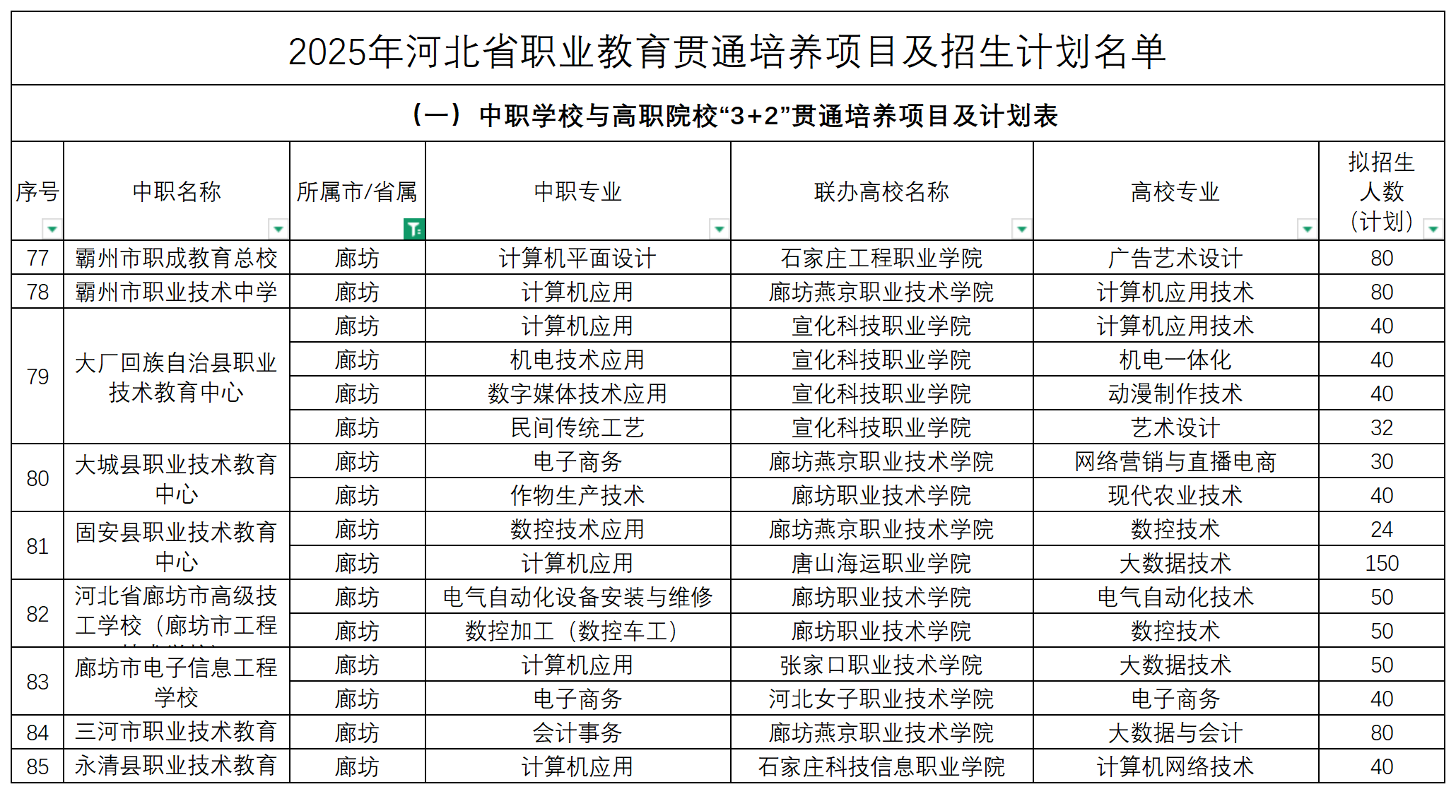2025年河北中職3+2招生計(jì)劃表！