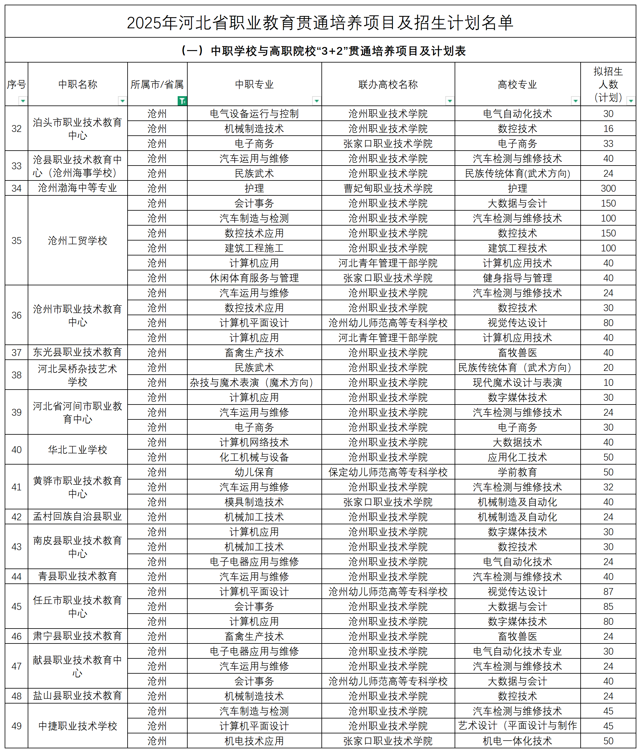 2025年河北中職3+2招生計(jì)劃表！