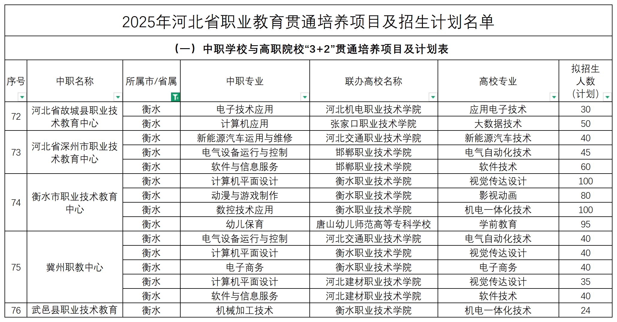 2025年河北中職3+2招生計(jì)劃表！