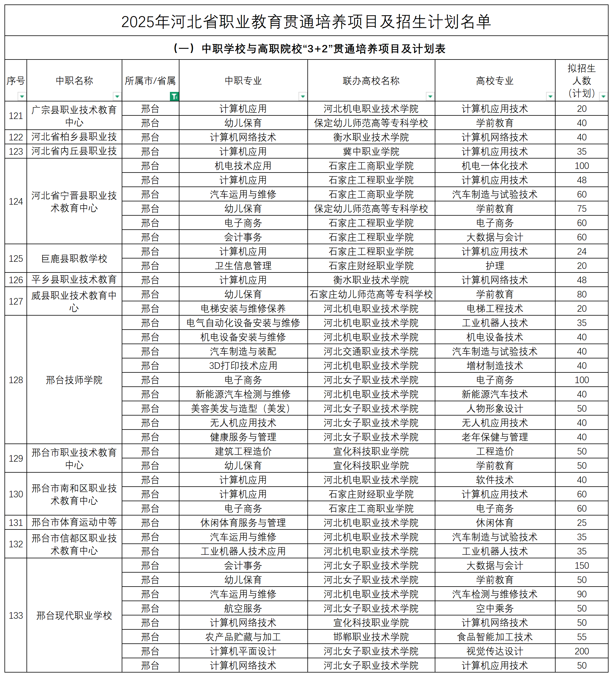 2025年河北中職3+2招生計(jì)劃表！