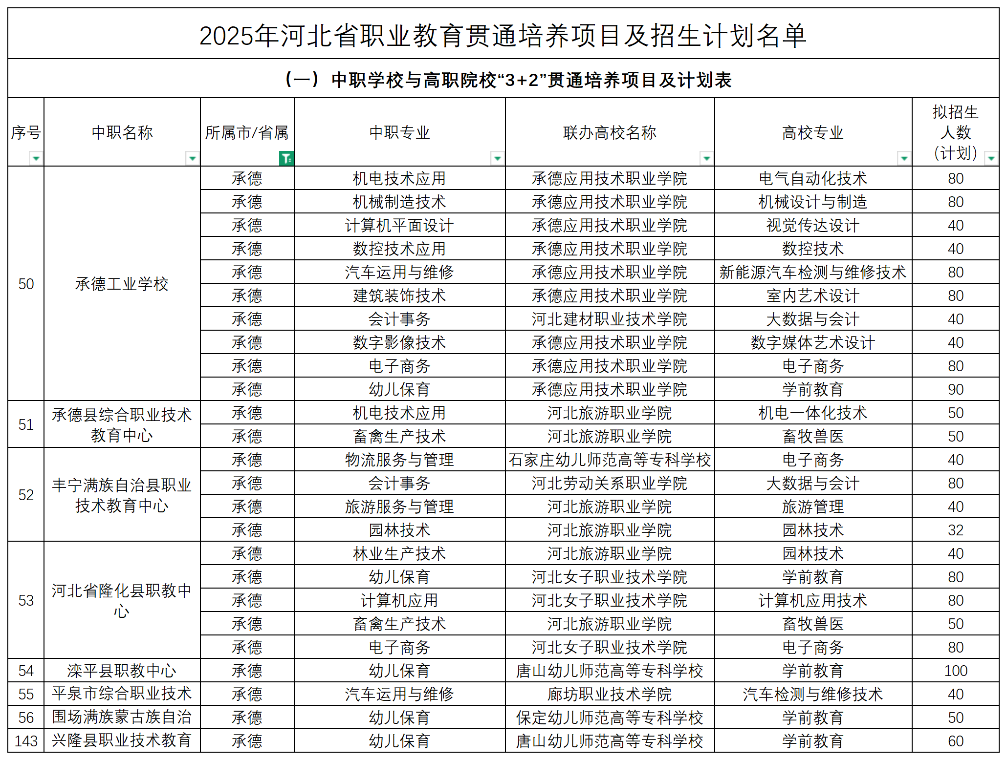 2025年河北中職3+2招生計(jì)劃表！