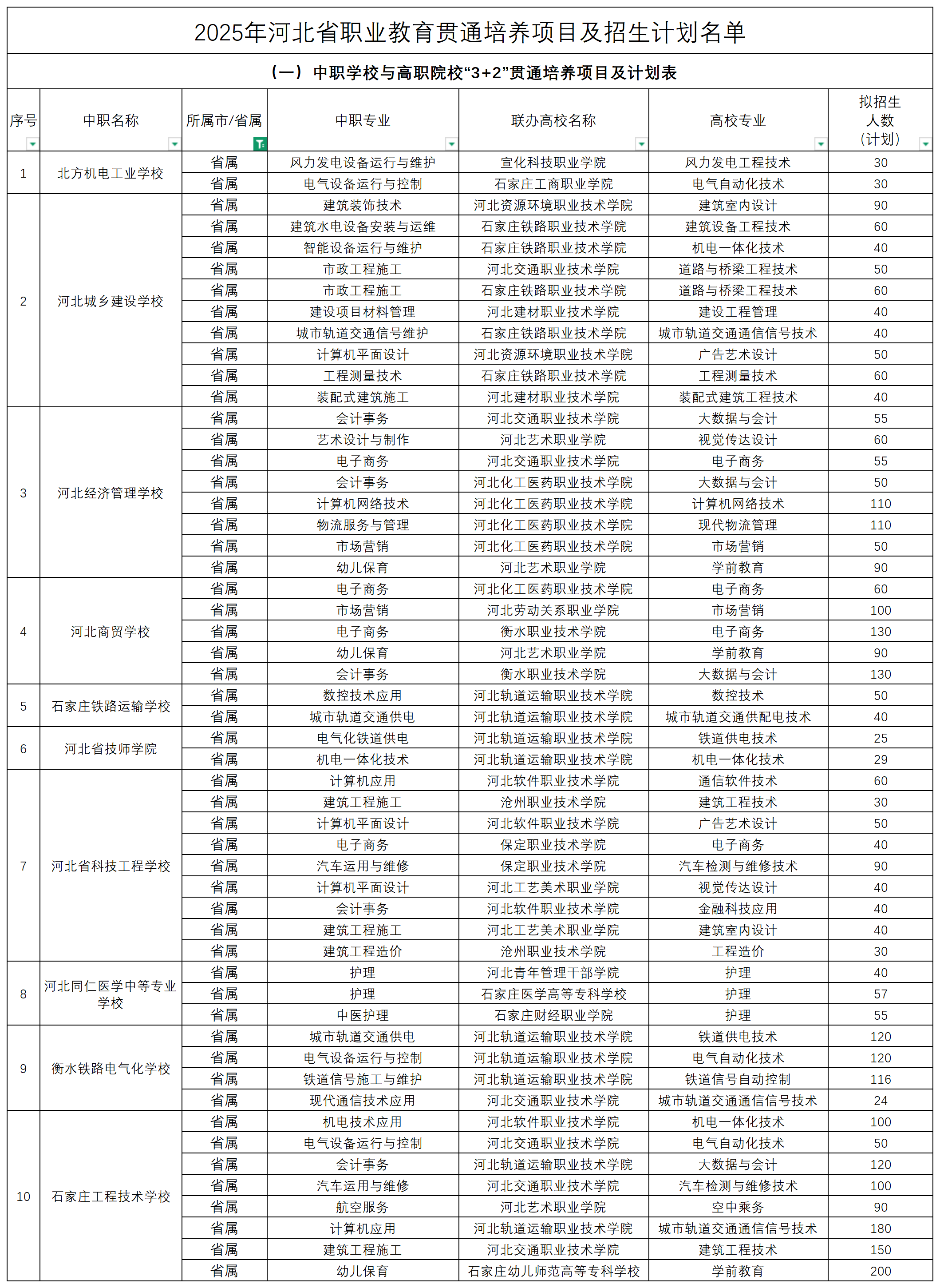 2025年河北中職3+2招生計(jì)劃表！