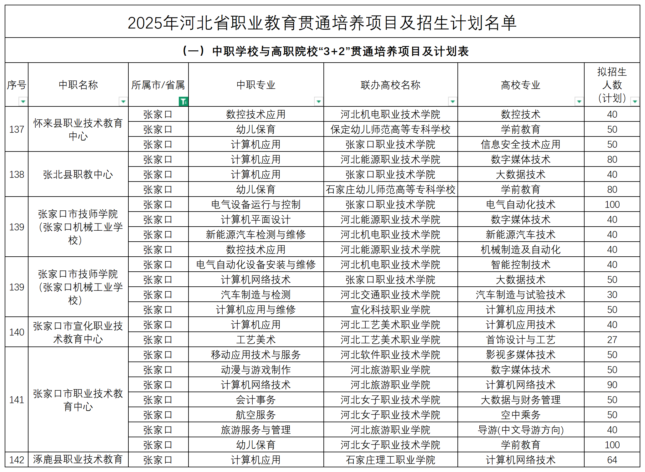 2025年河北中職3+2招生計(jì)劃表！