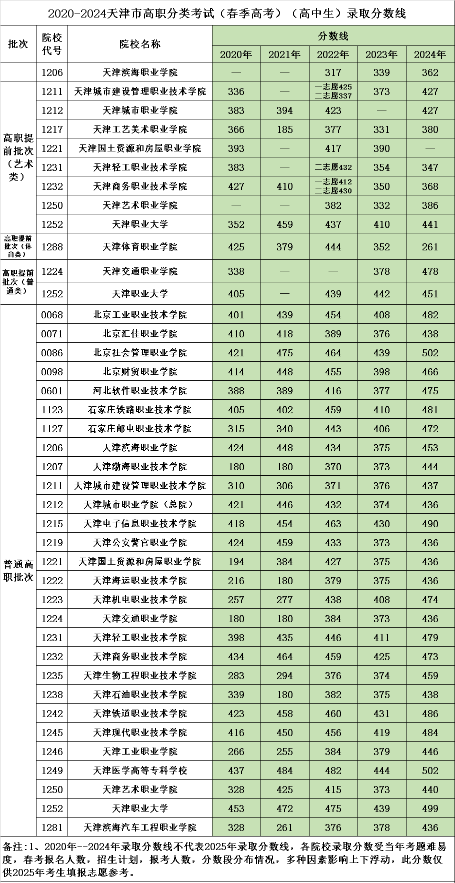單招落榜？天津春考“彎道超車”！