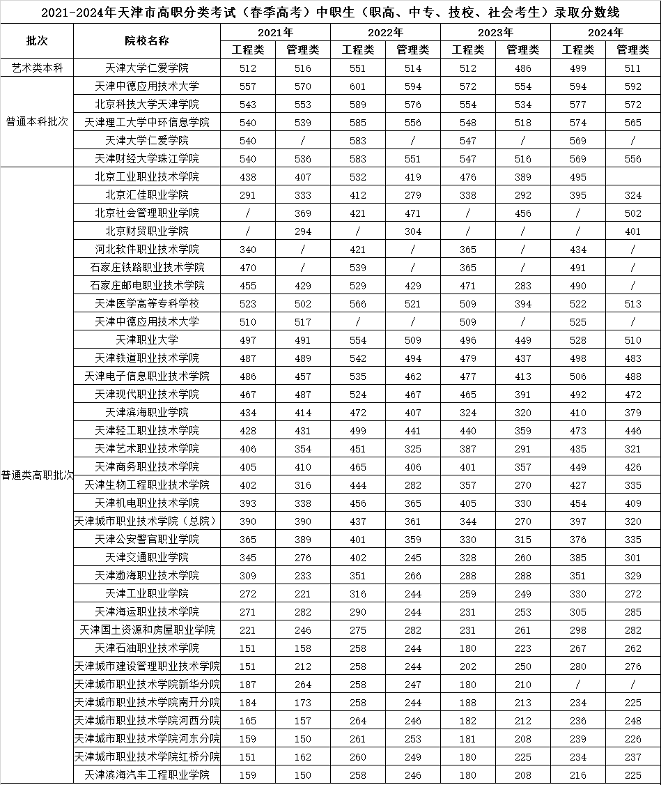 單招落榜？天津春考“彎道超車”！