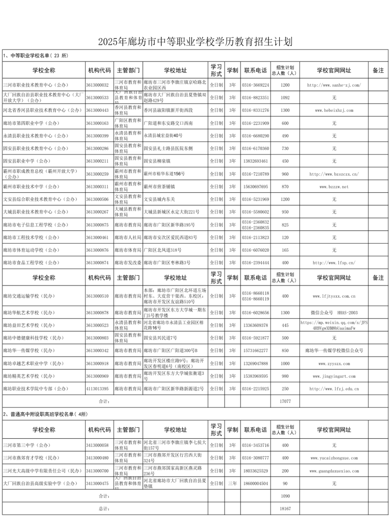 2025年廊坊市中等職業(yè)學(xué)校學(xué)歷教育招生計(jì)劃
