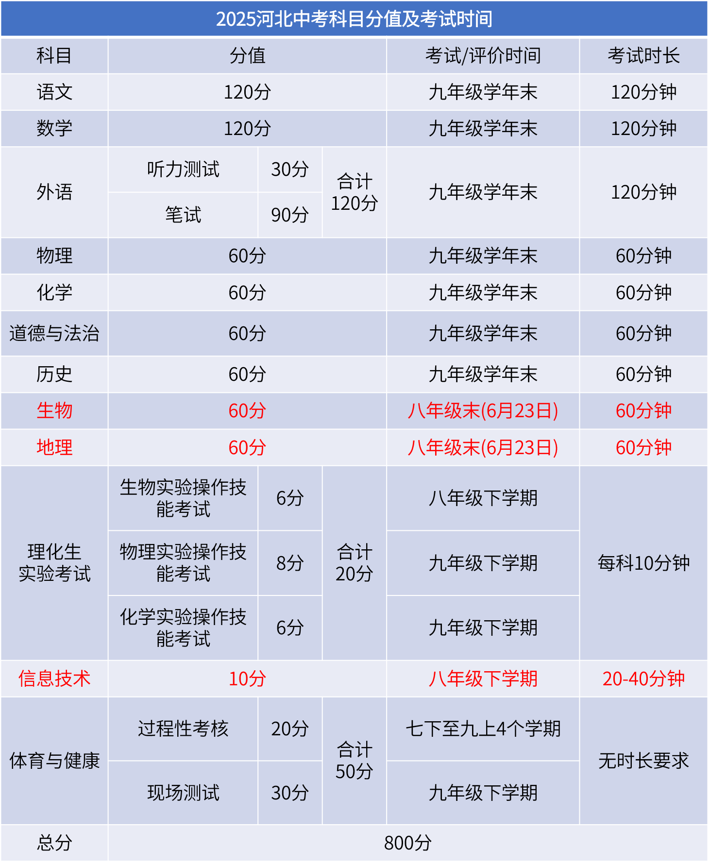 中考倒數(shù)！2025年河北中考科目、時間、分值、形式匯總