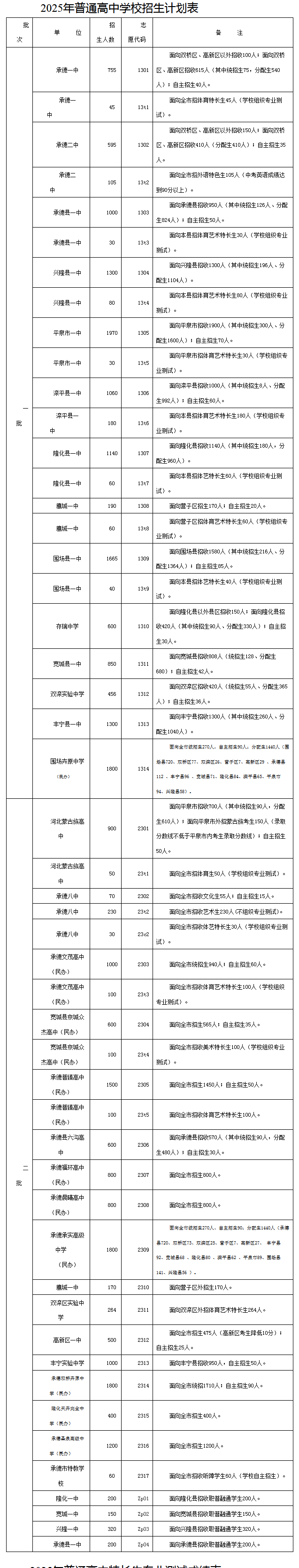 2025年承德市普通高中學(xué)校招生計(jì)劃