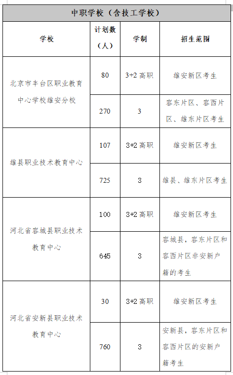 2025年雄安新區(qū)中考志愿填報十問十答
