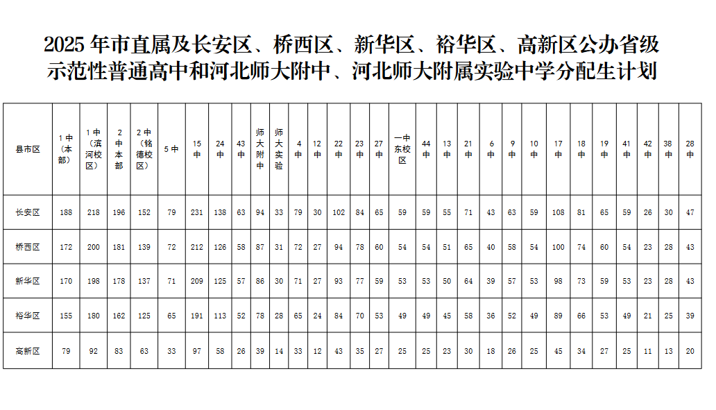 2025年石家莊市高中段教育招生計劃