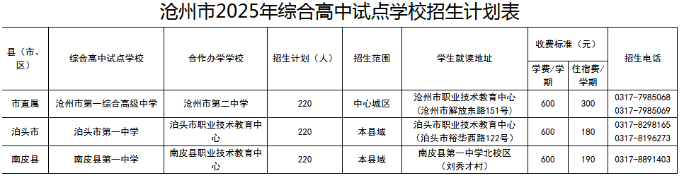 滄州市2025年綜合高中試點(diǎn)學(xué)校招生計劃