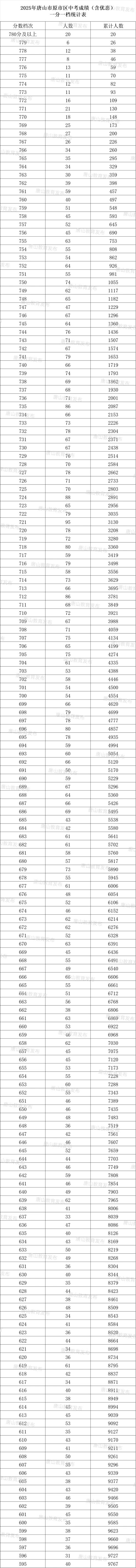 唐山2025年原市區(qū)中考成績(含優(yōu)惠)一分一檔統(tǒng)計表