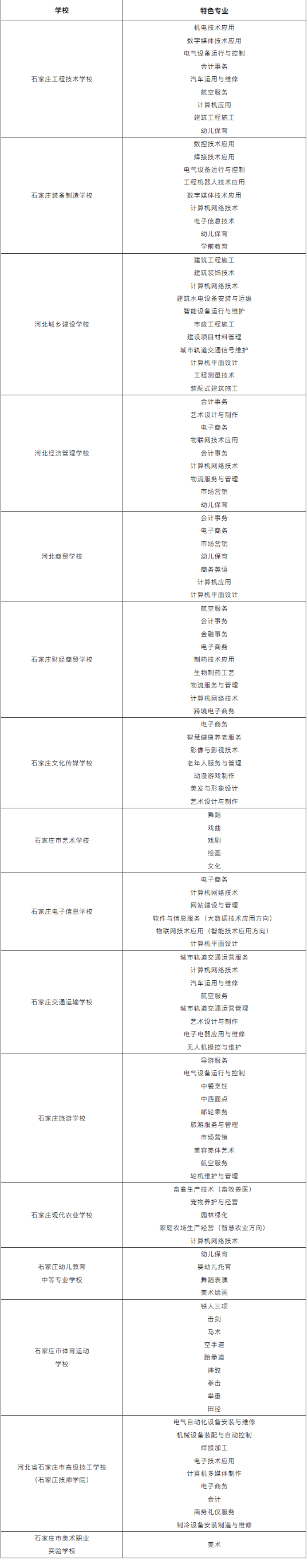 石家莊地區(qū)16所國(guó)辦中職各校特色專業(yè)匯總