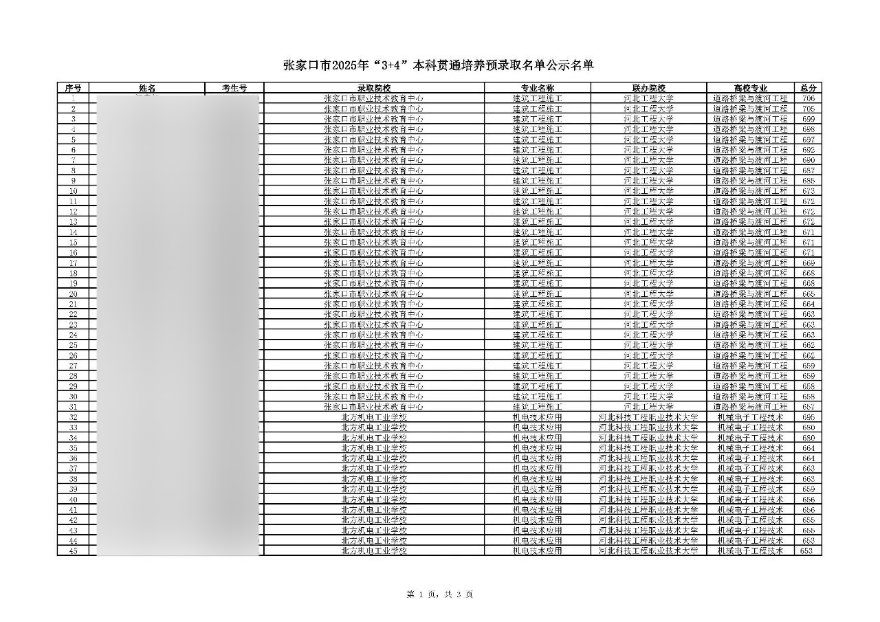 最高706分！2025年張家口市中職招生"3+4本科"錄取分?jǐn)?shù)