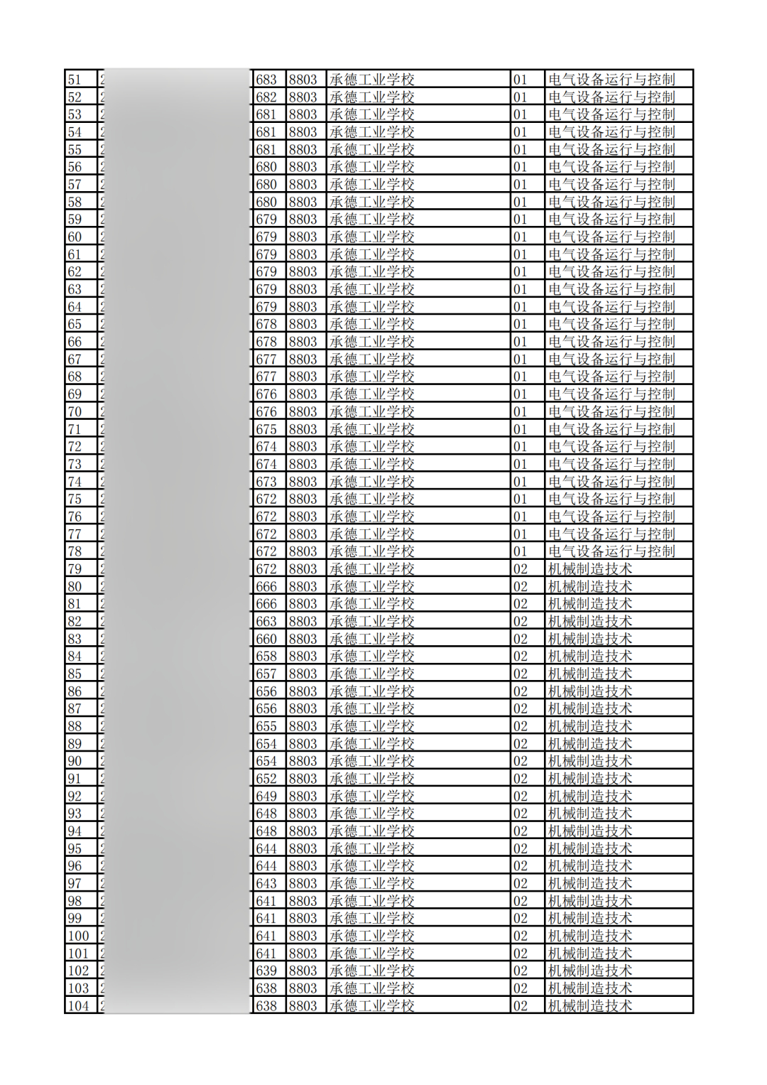 最高726分！承德市2025年中考“3+4”錄取分數(shù)