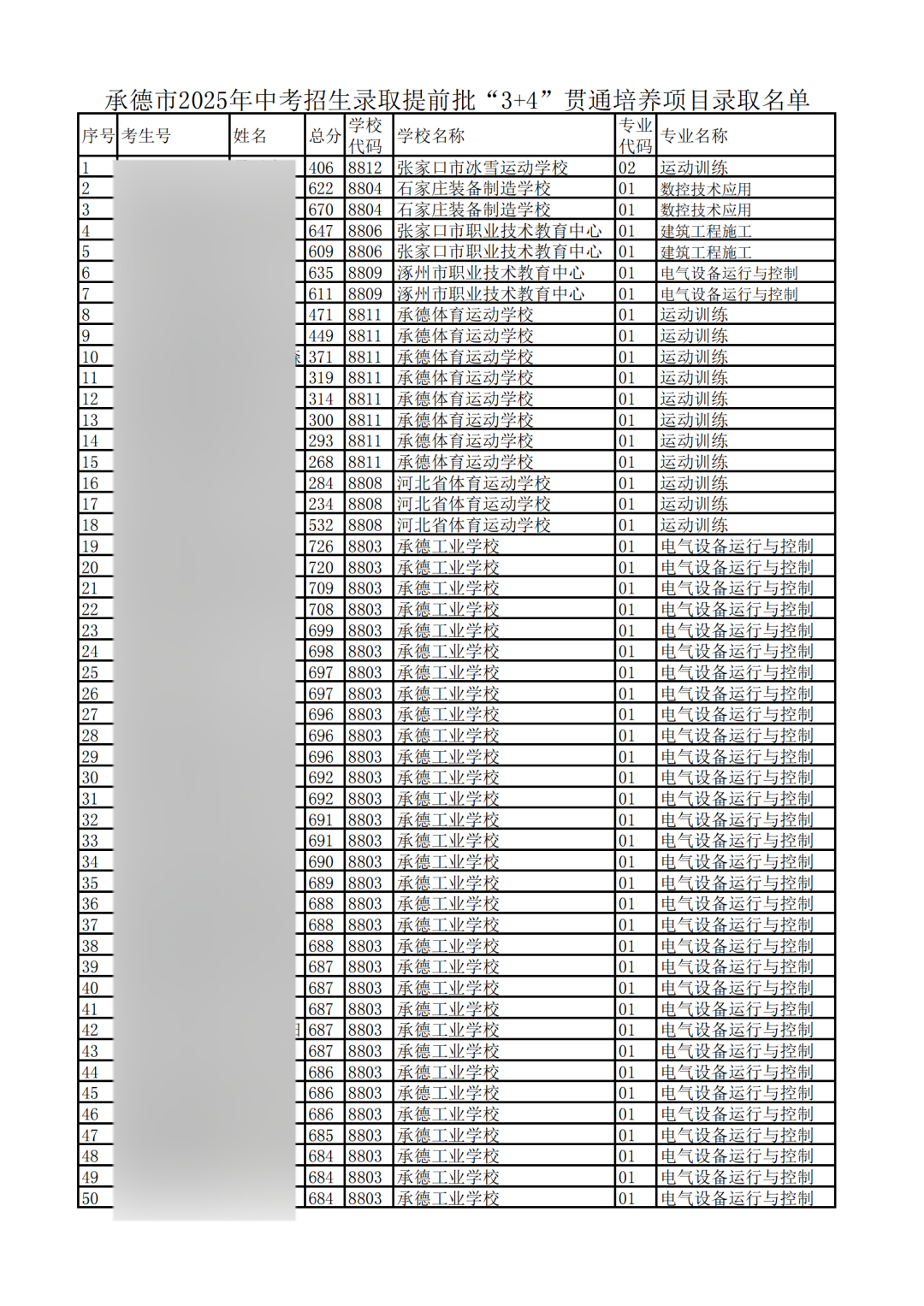 最高726分！承德市2025年中考“3+4”錄取分數(shù)