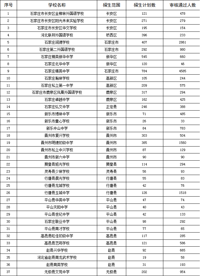 石家莊市2025年民辦初中最終報名人數(shù)情況