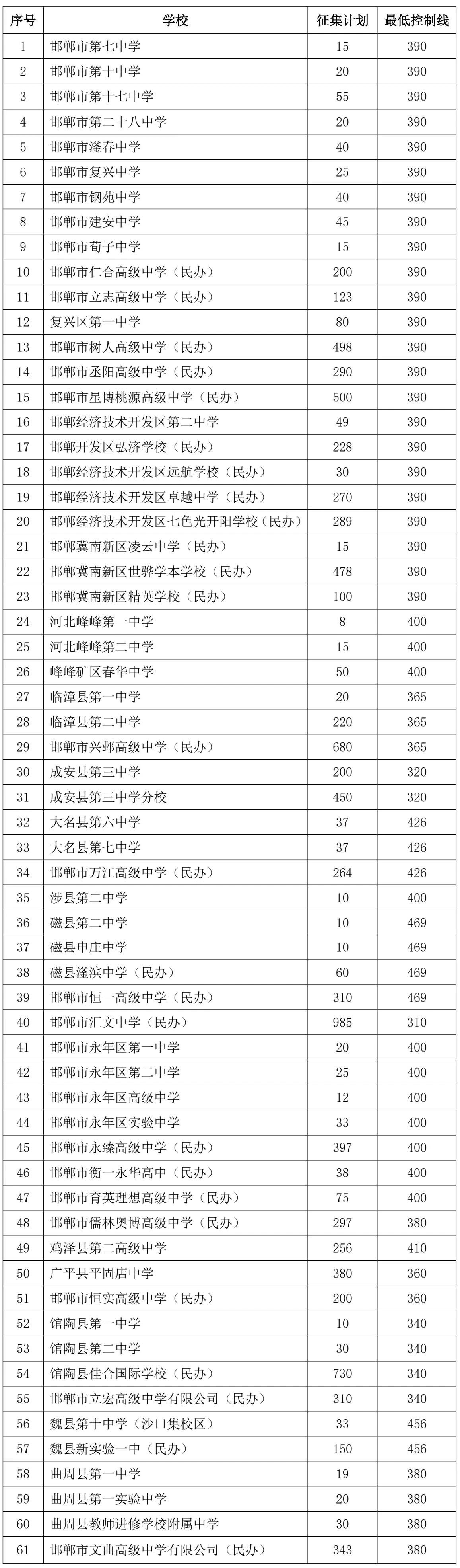 邯鄲市2025年普通高中錄取征集志愿通告