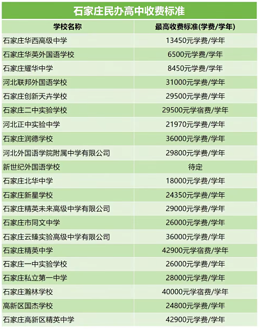 2025年石家莊民辦高中班型設(shè)置、住宿條件及收費(fèi)標(biāo)準(zhǔn)匯總