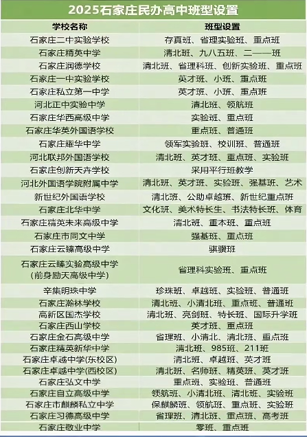 2025年石家莊民辦高中班型設(shè)置、住宿條件及收費(fèi)標(biāo)準(zhǔn)匯總