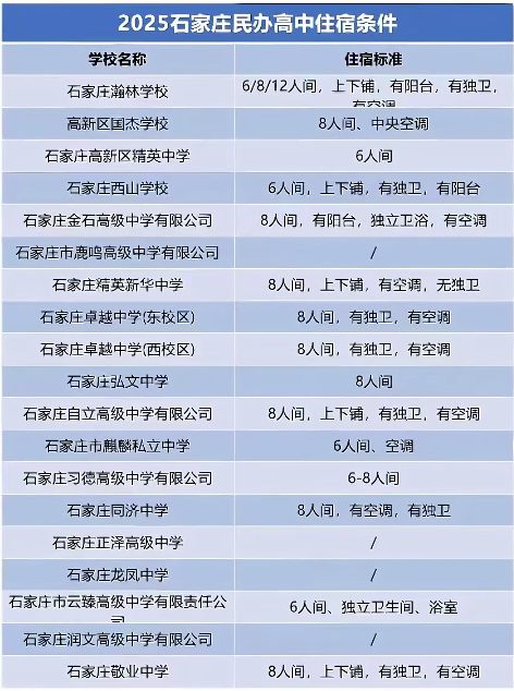 2025年石家莊民辦高中班型設(shè)置、住宿條件及收費(fèi)標(biāo)準(zhǔn)匯總
