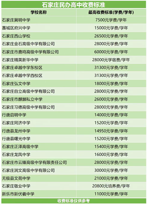 2025年石家莊民辦高中班型設(shè)置、住宿條件及收費(fèi)標(biāo)準(zhǔn)匯總