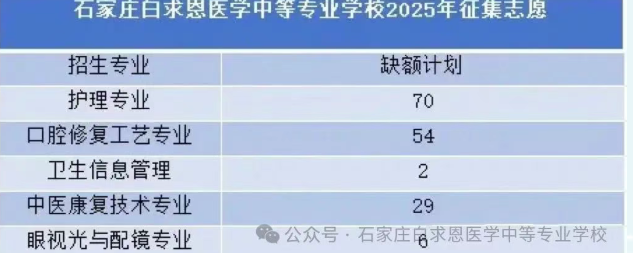 石家莊白求恩醫(yī)學中等專業(yè)學校2025年補錄名額