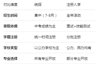 河北中職招生方式:統(tǒng)招與注冊入學(xué)雙通道