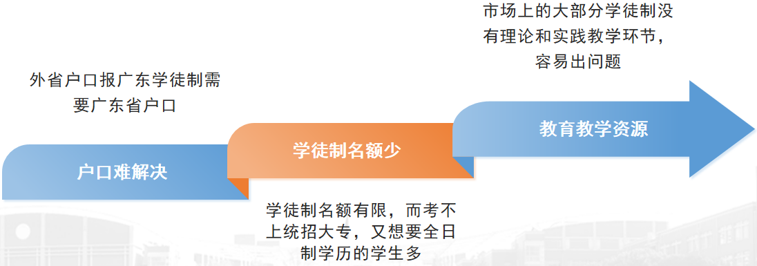 廣東現(xiàn)代學(xué)徒制市場(chǎng)環(huán)境