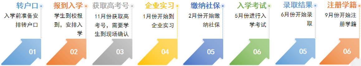 廣東現(xiàn)代學(xué)徒制入學(xué)操作流程