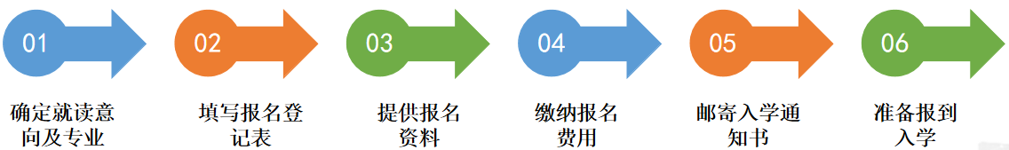 廣東現(xiàn)代學(xué)徒制報(bào)名流程