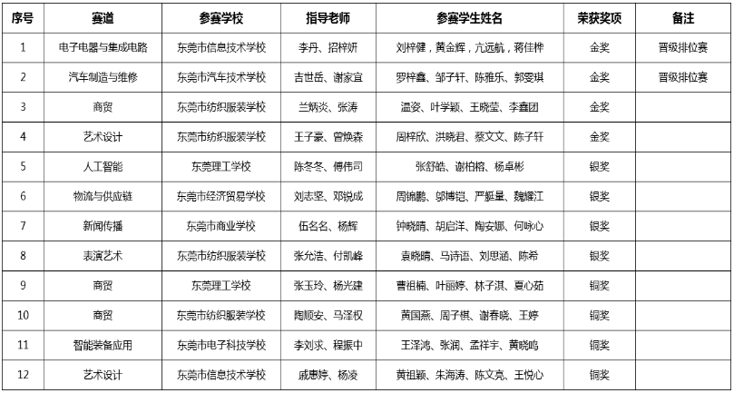 東莞比賽獲獎成果名單