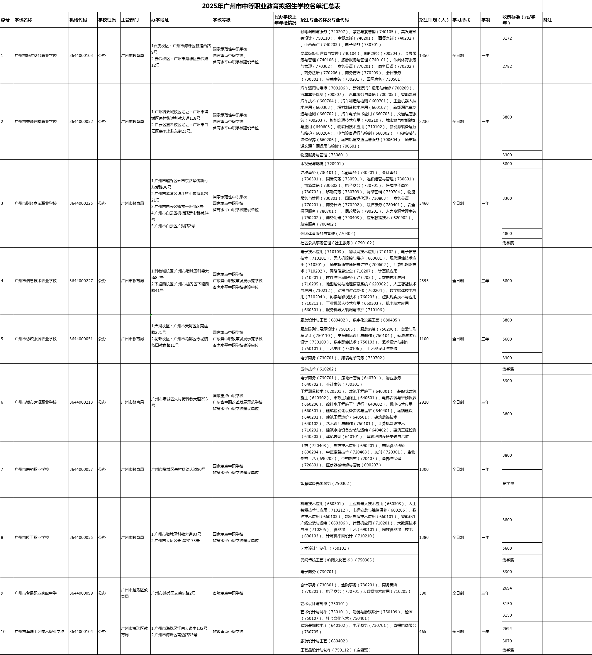 廣州中職擬招生學(xué)校名單1