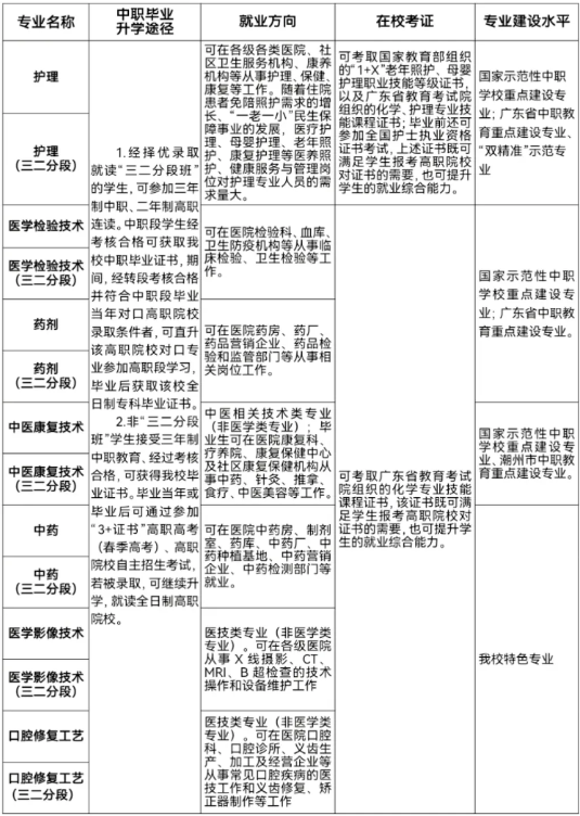 廣潮衛(wèi)專業(yè)設(shè)置及就業(yè)方向