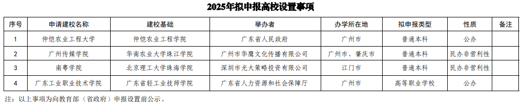 擬申報(bào)高校設(shè)置事項(xiàng)基本信息