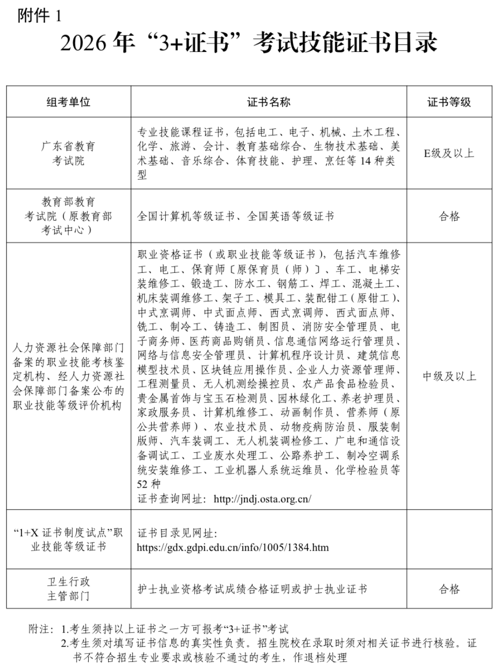 2026年“3+證書”考試技能證書目錄
