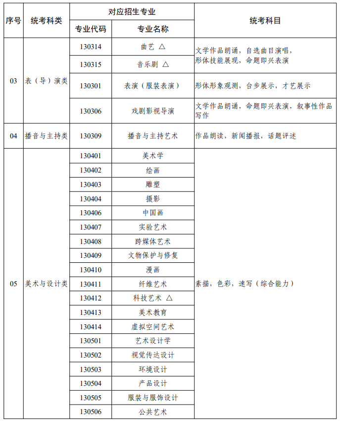 廣東省2026年普通高校藝術(shù)類本科招生專業(yè)與省統(tǒng)考科類對應(yīng)關(guān)系一覽表2
